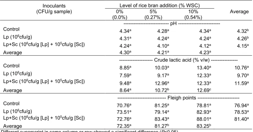 Table 3. Degree of acidity and Fleigh points of king grass silage treated by rice bran and inoculants consisting of L