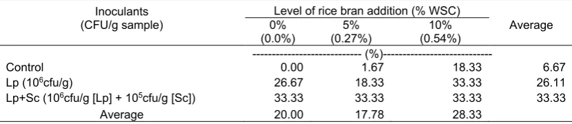 Table 4. Palatability of silage inoculated by L. plantarum (Lp) and S. cerevisiae (Sc) with the addition of rice bran  