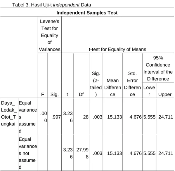 Tabel 3. Hasil Uji-t independent Data 