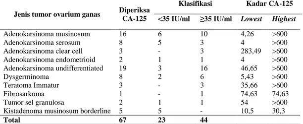 Tabel 3 : Distribusi tumor ovarium berdasarkan kadar CA-125 