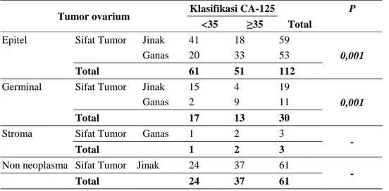 Tabel 4. Hubungan kadar CA-125 dan sifat tumor menggunakan uji Chi-square 
