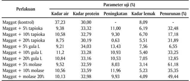Tabel 3. Rataan hasil analisis proksimat maggot sebelum dan sesudah fermentasi