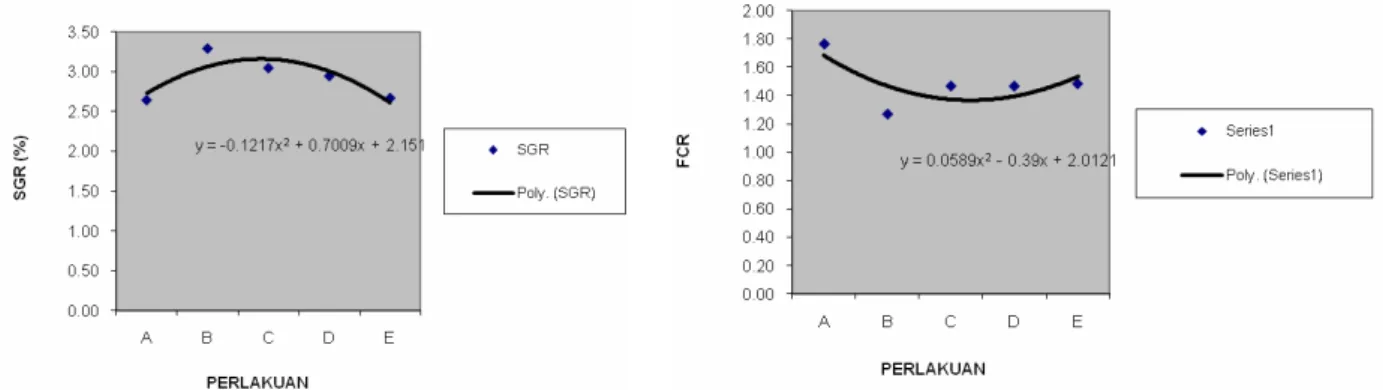 Gambar 1. Kurva respons hubungan laju tumbuh spesifik (%) (kiri), konversi pakan (kanan) dengan persentasi substitusi maggot
