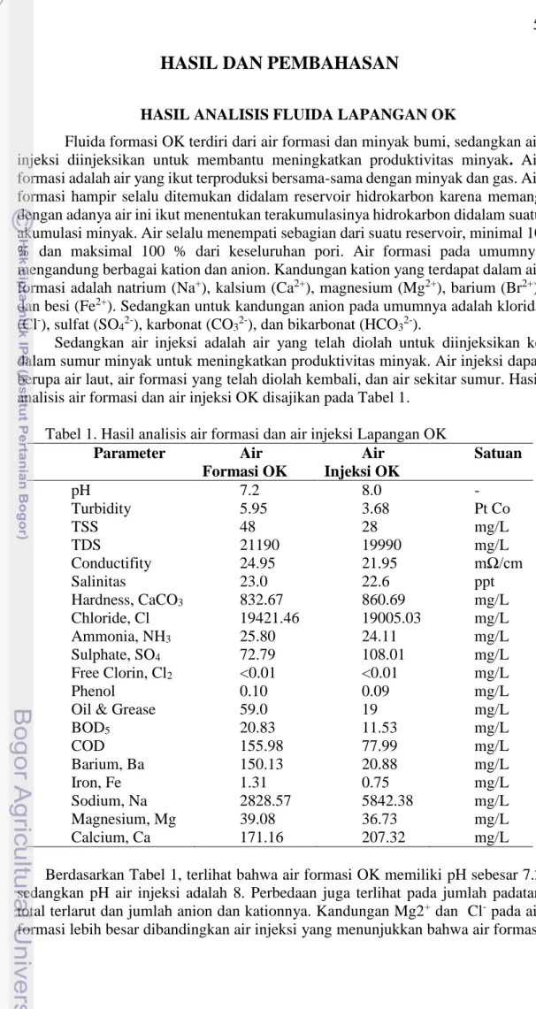 Tabel 1. Hasil analisis air formasi dan air injeksi Lapangan OK  Parameter  Air  Formasi OK  Air  Injeksi OK  Satuan  pH  7.2  8.0  -  Turbidity  5.95  3.68  Pt Co  TSS  48  28  mg/L  TDS  21190  19990  mg/L  Conductifity  24.95  21.95  mΩ/cm  Salinitas  2