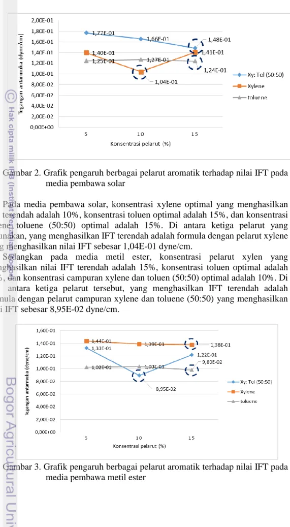 Gambar 2. Grafik pengaruh berbagai pelarut aromatik terhadap nilai IFT pada  media pembawa solar 