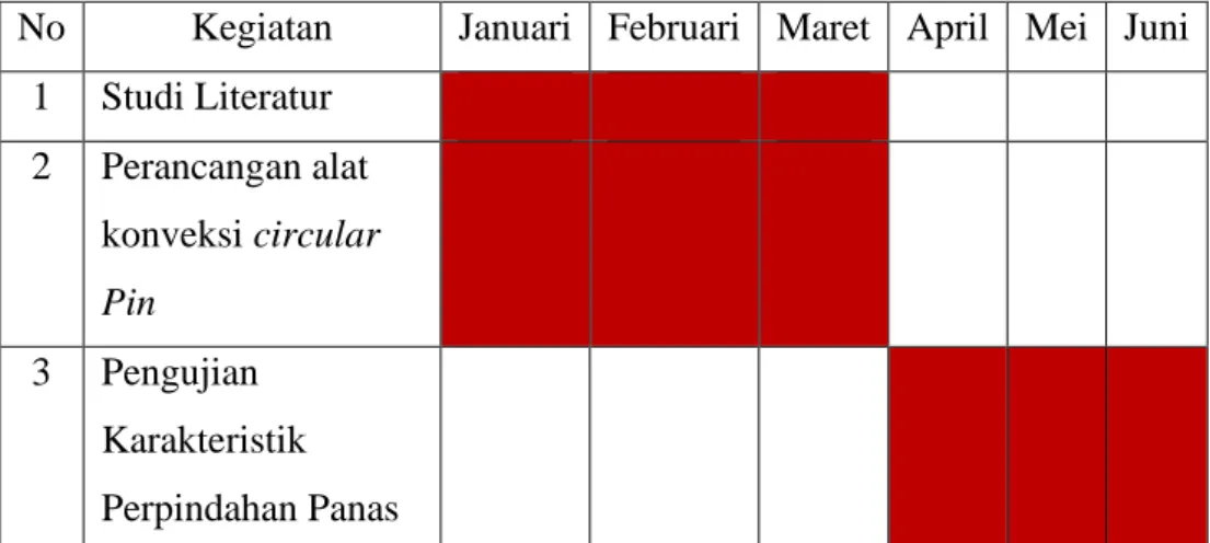 Tabel 3.1 Timeline Penelitian 