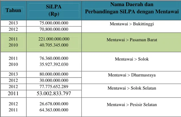 Tabel 1.1 Perbandingan SiLPA di Provinsi Sumatera Barat 