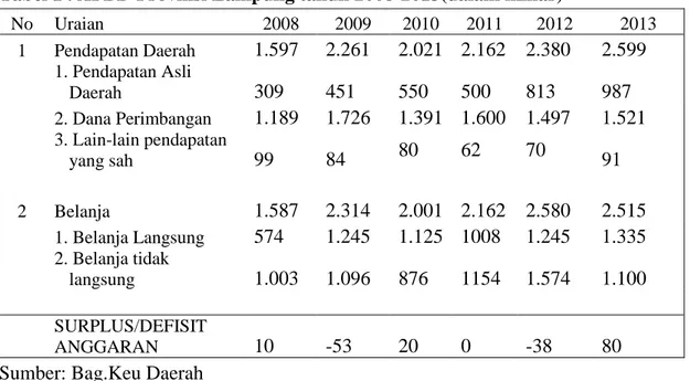 Tabel 1 . APBD Provinsi Lampung tahun 2008-2013(dalam miliar) 