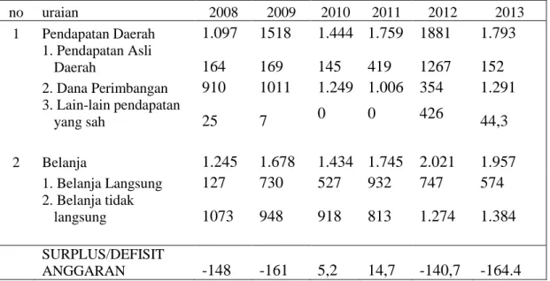 Tabel 3. Data APBD Kota Bandarlampung tahun 2008-2013(dalam  miliar)  no  uraian  2008  2009  2010  2011  2012  2013  1  Pendapatan Daerah   1.097  1518  1.444  1.759  1881  1.793     1
