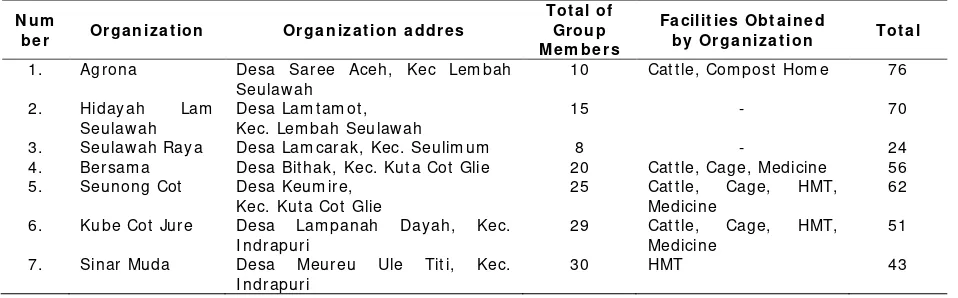 Table 1. Breeder Organization in Aceh Besar 