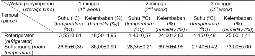Tabel 2.  Pengaruh ransum, waktu dan suhu penyimpanan terhadap berat telur (g)ns(effect of ration, storage time and temperature on egg weight (g))ns  