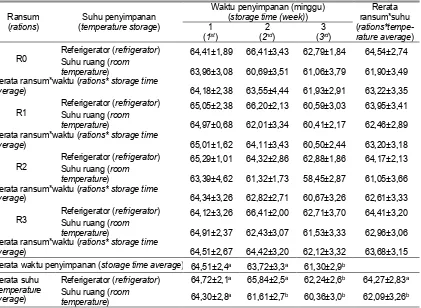 Tabel 7.  Pengaruh ransum, waktu dan suhu penyimpanan terhadap persentase putih telur (effect of ration, storage time and temperature on percentage of albumen)  