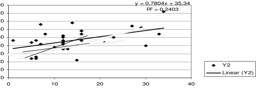 Figure 3. Alignment of regression line on the application of learning strategies PBMP.NHT  