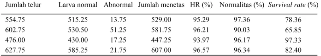 Tabel 2. Rata-rata persentase daya tetas, larva normal dan kelangsungan hidup larva (ukuran kebul) ikan  nilem sampai umur 10 hari 