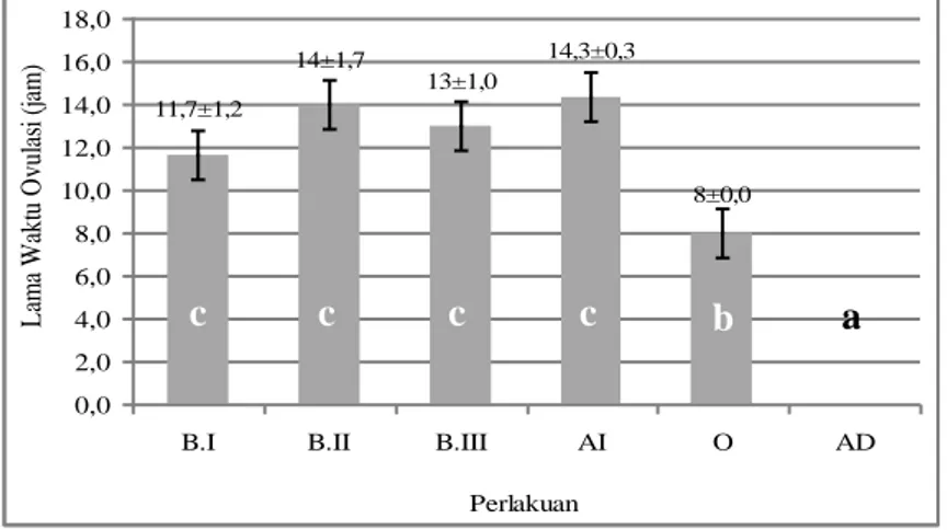 Gambar 4. Grafik lama waktu ovulasi ikan sumatra Puntius tetrazona 