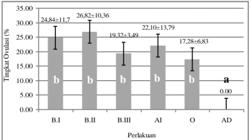 Gambar 6. Grafik tingkat ovulasi (Ovulation Rate [OR]) 