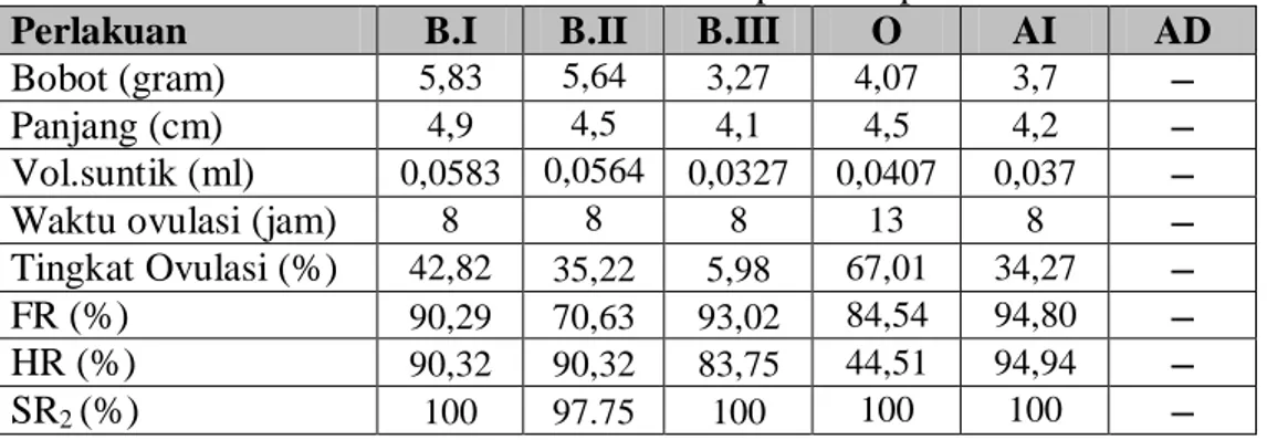 Tabel  2.  Parameter    tambahan  (FR,  HR,  dan  SR)  pada  pemijahan  buatan  ikan sumatra Puntius tetrazona pada temperatur 27 °C 