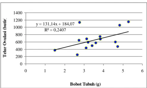 Gambar  9  menunjukkan  hubungan  antara  bobot  tubuh  ikan  sumatra  dengan  fekunditas