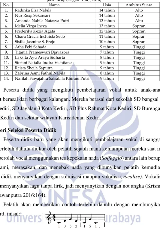Tabel 1. Daftar Nama Peserta Didik Pembelajaran Vokal untuk Anak-Anak di Sanggar NMC   (dok