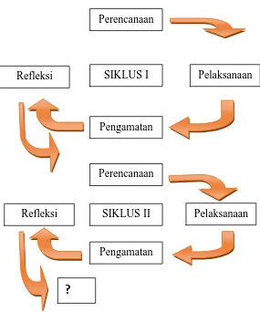 Gambar 3.1 Langkah-langkah PTK Model Kemmis dan Taggart 