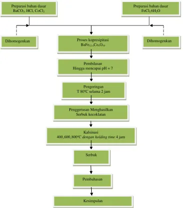 Gambar 1. Diagram Alir Penelitian 