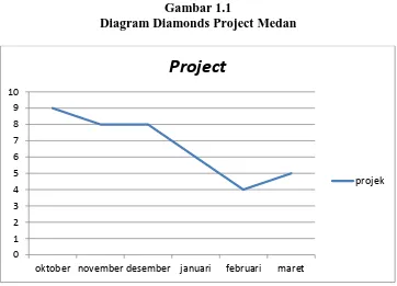 Gambar 1.1 Diagram Diamonds Project Medan 