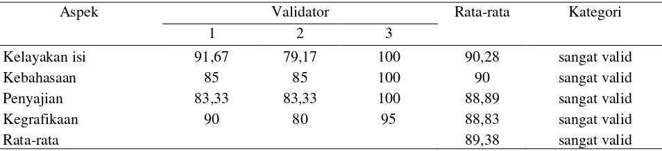 Tabel 2.  Nilai Validasi Handout oleh Validator 