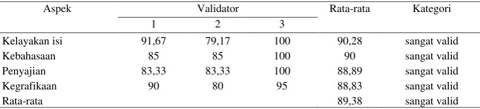 Tabel 2.  Nilai Validasi Handout oleh Validator 
