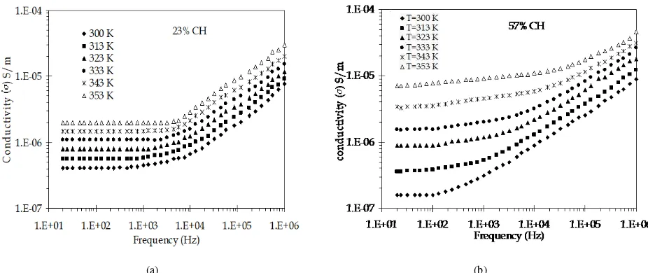 Figure 1. Variation of ac conductivity as a function of frequency at different temperatures for PVA-CH composites containing (a) 23%, (b) 57% chloral hydrate