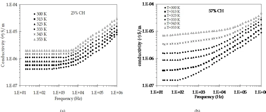 Figure 1. Variation of ac conductivity as a function of frequency at different temperatures for PVA-CH composites containing (a) 23%, (b) 57% chloral hydrate