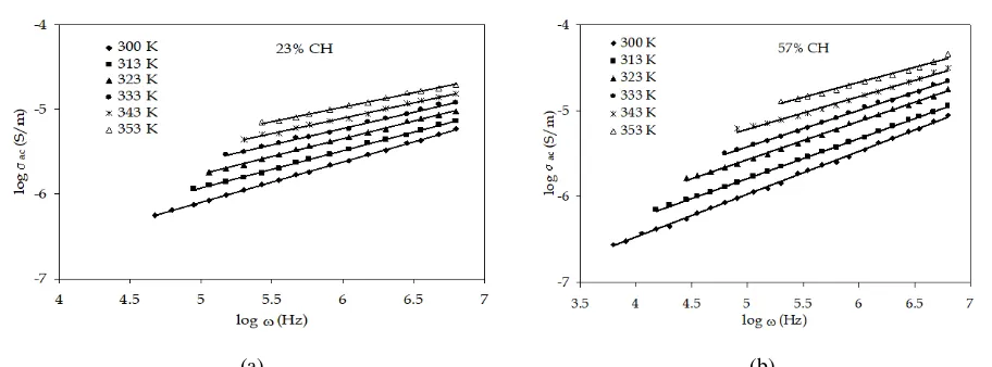 Figure 2.  Frequency variation of conductivity in the form log ()ac versus log  at different temperatures for PVA-CH composites containing (a) 23, (b) 57% of chloral hydrate