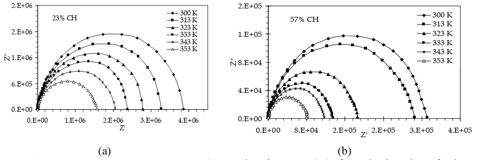 Figure 4. A universal scaling of (/)(0)dc as a function of (/)p at different temperatures for PVA-CH composites at (a) 23% and (b) 34% CH compositions