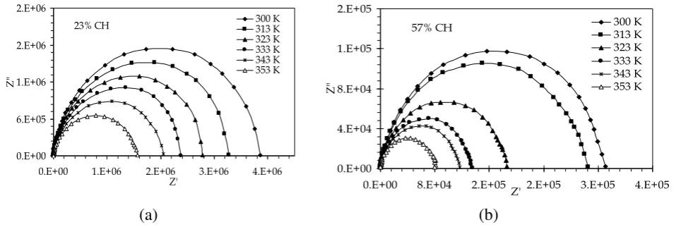 Figure 4. A universal scaling of (/)(0)dc as a function of (/)p at different temperatures for PVA-CH composites at (a) 23% and (b) 34% CH compositions