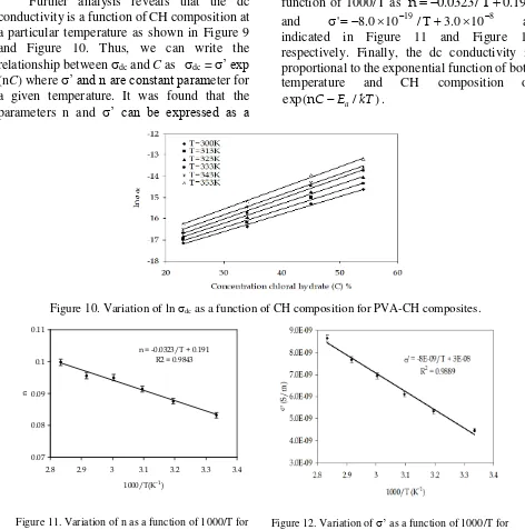 Figure 12. Variation of ’ as a function of 1000/T for PVA-CH composites 