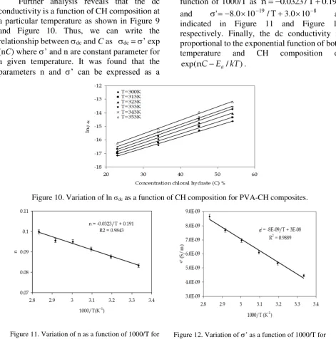 Figure 12. Variation of ’ as a function of 1000/T for PVA-CH composites 