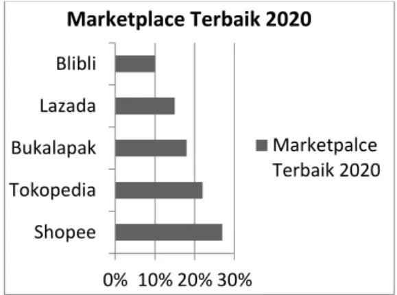 Gambar  1.1  Marketplace  Terbaik  Tahun 2020  Sumber: similarweb.com0% 10% 20% 30%ShopeeTokopediaBukalapakLazadaBlibli Marketplace Terbaik 2020  Marketpalce Terbaik 2020