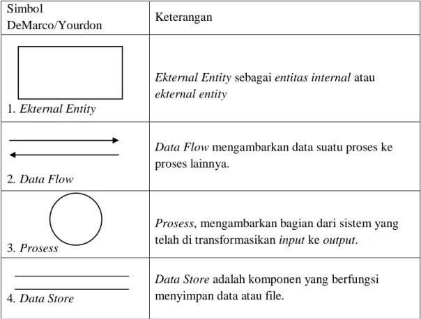 Tabel 2.1 Simbol-Simbol Data Flow Diagram (Retnosari, 2013). 