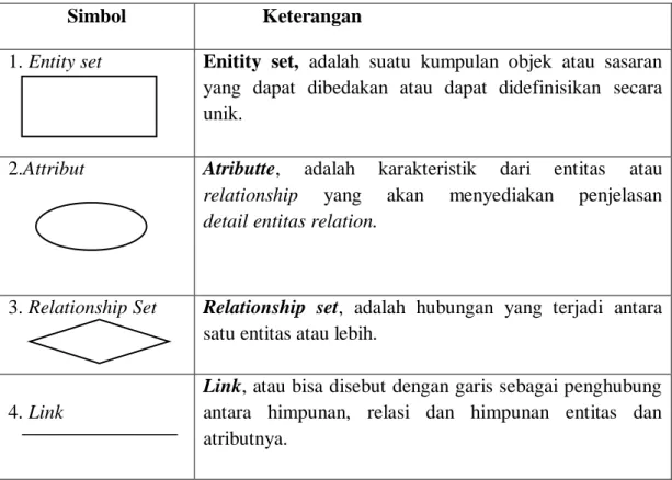 Tabel 2.2 Simbol-Simbol ERD (Mujilan, 2013) 