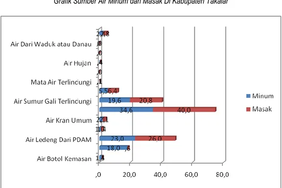 Grafik Sumber Air Minum dan Masak Di Kabupaten Takalar 