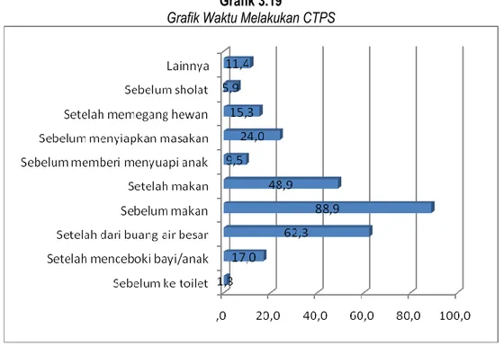 Grafik Waktu Melakukan CTPS 