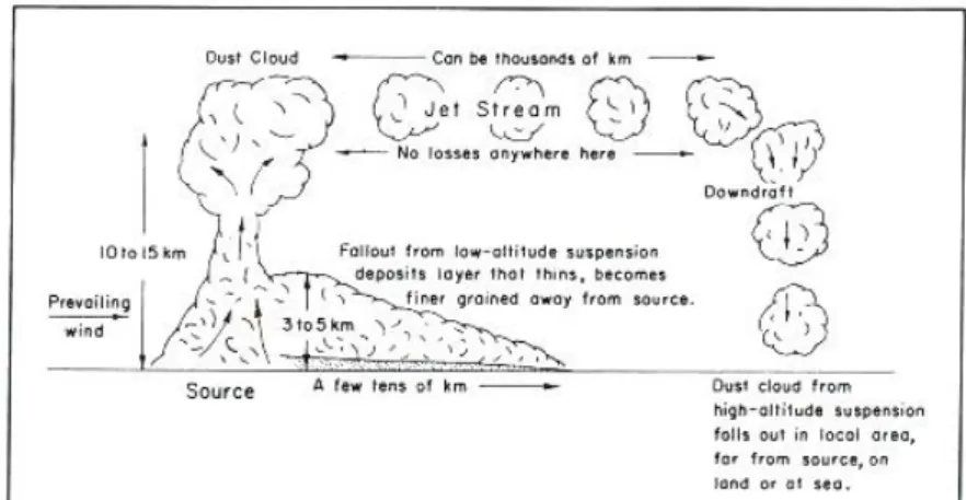 Gambar 4. 4.Skema  dua  tipe  suspensi  yang  berbeda  yaitu  suspensi  pada  ketinggian  rendah  dan  suspensi  pada  ketinggian tinggi (Friedman dan  Sander,  1978) 