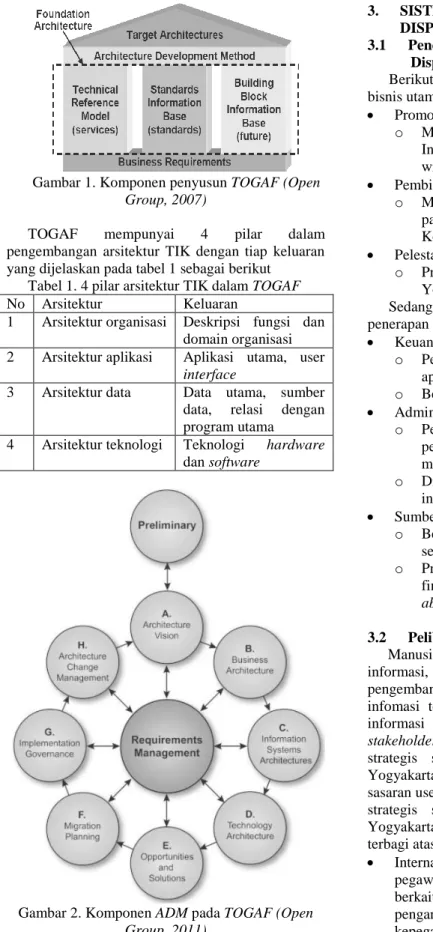Gambar 1. Komponen penyusun TOGAF (Open  Group, 2007) 
