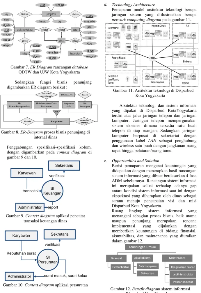 Gambar 7. ER Diagram rancangan database  ODTW dan UJW Kota Yogyakarta  Sedangkan  fungsi  bisnis  penunjang  digambarkan ER diagram berikut : 