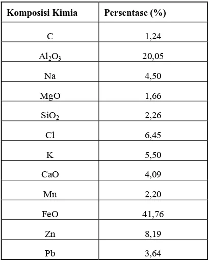 Tabel 2.2 Komposisi Kimia Limbah Debu Pengolahan Baja (Dry Dust Collector) 