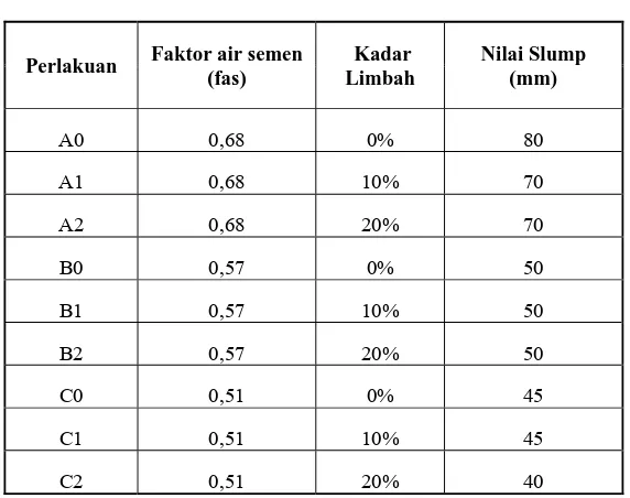 Tabel 4.1. Nilai Slump Beton dengan  Substitusi Limbah Collector 