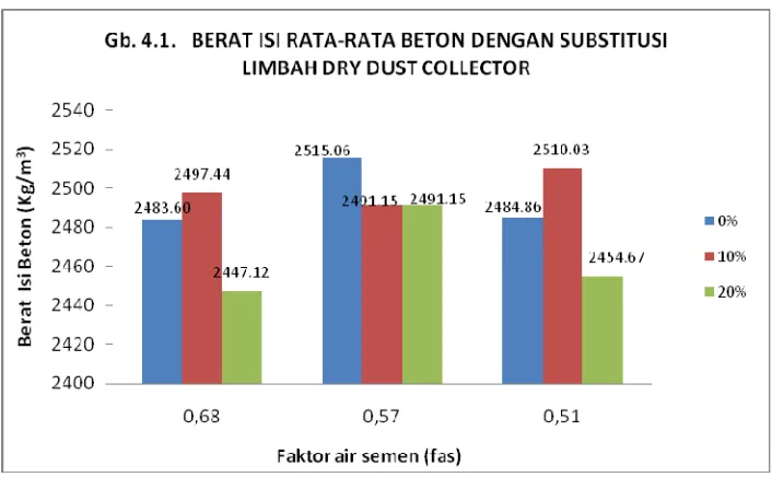 Tabel 4.2.  Berat Isi Rata-Rata Beton dengan Substitusi Dry Dust Collector 