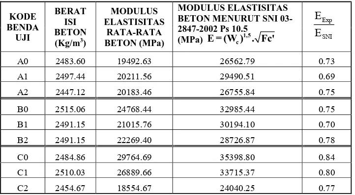 Tabel 4.3  Hubungan Antara Modulus Elastisitas (E) Rata-Rata dengan Berat Isi Beton Limbah  Dry Dust Collector 