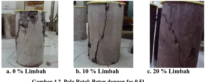 Tabel 4.4  Kuat Tekan Rata-Rata Beton dengan Substitusi Dry Dust Collector 