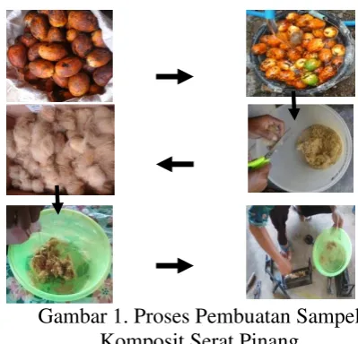 Gambar 1. Proses Pembuatan Sampel 