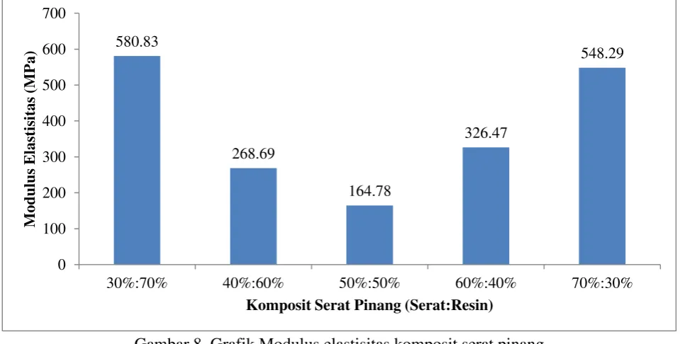 Gambar 8. Grafik Modulus elastisitas komposit serat pinang 